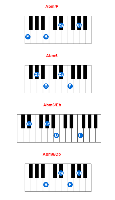 Hợp âm piano Abm/F và các hợp âm đảo