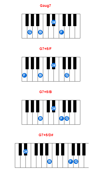 Hợp âm piano Gaug7 và các hợp âm đảo
