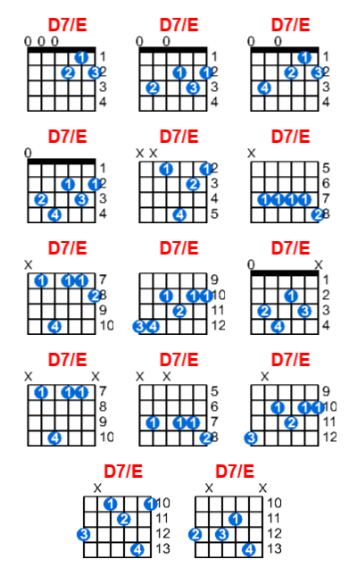 Hợp âm guitar D7/E và các thế bấm