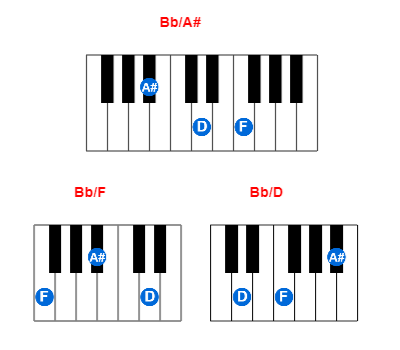 Hợp âm piano Bb/A# và các hợp âm đảo