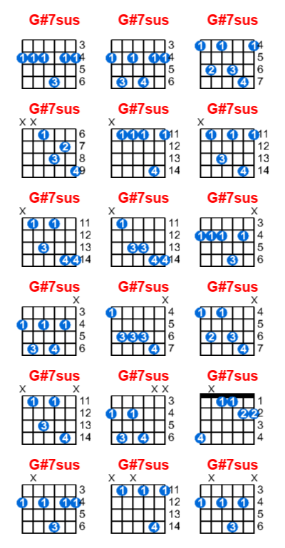 Hợp âm guitar G#7sus và các thế bấm