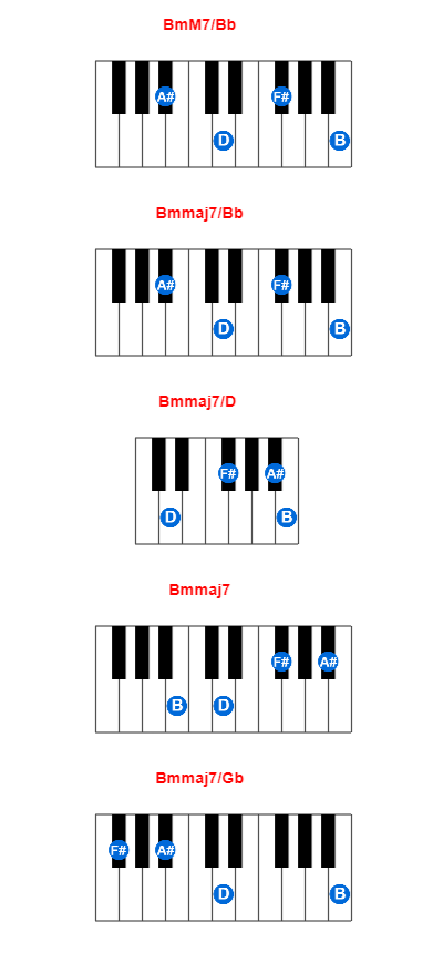 Hợp âm piano BmM7/Bb và các hợp âm đảo