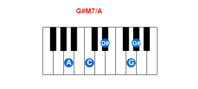 Hợp âm piano G#M7/A và các hợp âm đảo