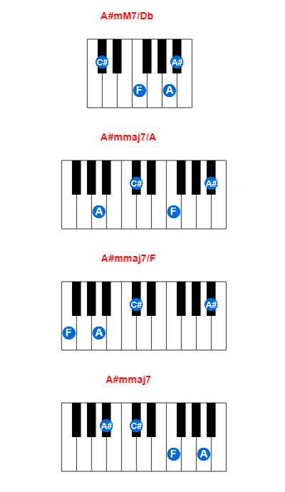 Hợp âm piano A#mM7/Db và các hợp âm đảo
