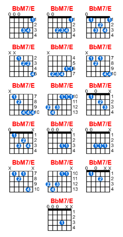 Hợp âm guitar BbM7/E và các thế bấm