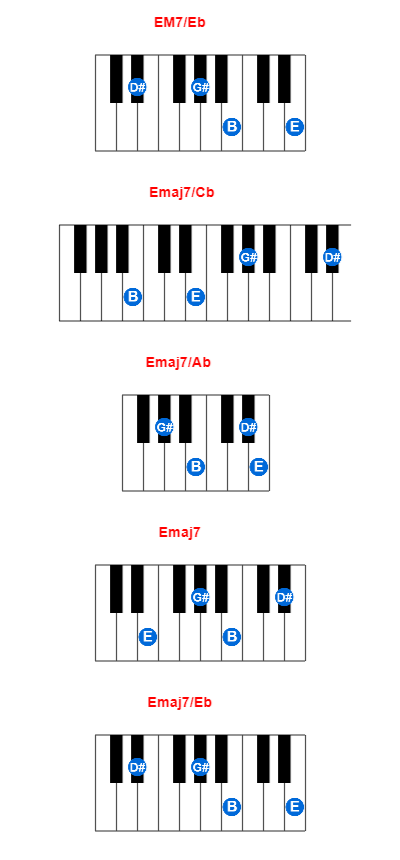Hợp âm piano EM7/Eb và các hợp âm đảo