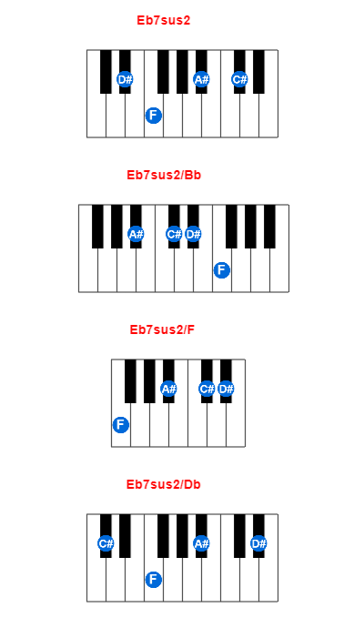 Hợp âm piano Eb7sus2 và các hợp âm đảo