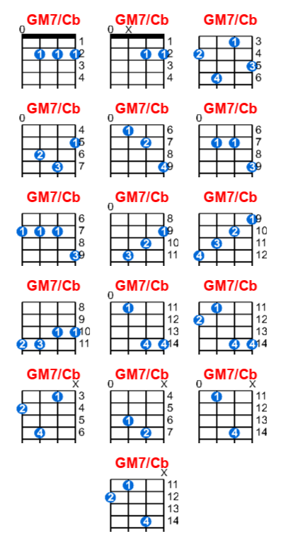 Hợp âm ukulele GM7/Cb và các thế bấm