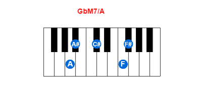 Hợp âm piano GbM7/A và các hợp âm đảo