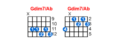 Hợp âm guitar Gdim7/Ab và các thế bấm