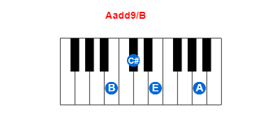 Hợp âm piano Aadd9/B và các hợp âm đảo