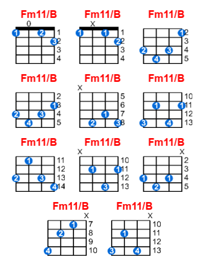 Hợp âm ukulele Fm11/B và các thế bấm