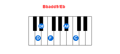 Hợp âm piano Bbadd9/Eb và các hợp âm đảo