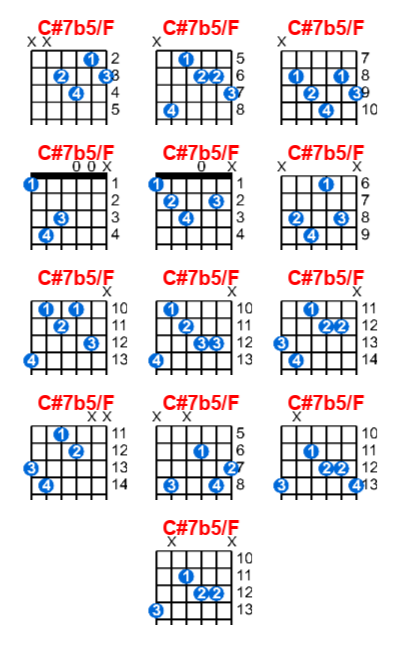 Hợp âm guitar C#7b5/F và các thế bấm