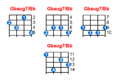 Hợp âm ukulele Gbaug7/Bb và các thế bấm