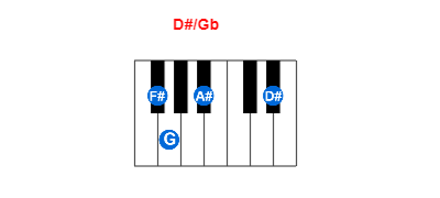 Hợp âm piano D#/Gb và các hợp âm đảo