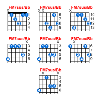 Hợp âm guitar FM7sus/Bb và các thế bấm