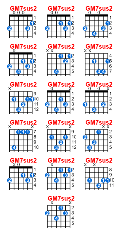 Hợp âm guitar GM7sus2 và các thế bấm