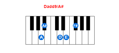 Hợp âm piano Dadd9/A# và các hợp âm đảo