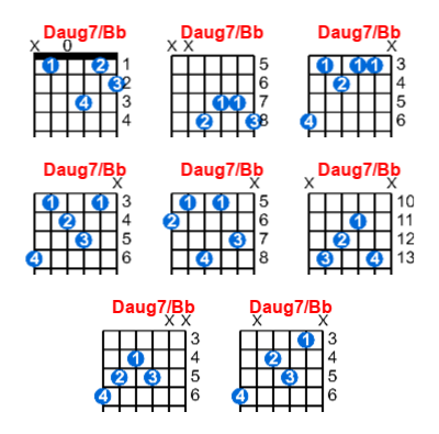 Hợp âm guitar Daug7/Bb và các thế bấm