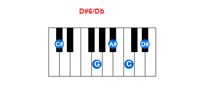 Hợp âm piano D#6/Db và các hợp âm đảo