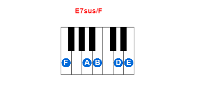 Hợp âm piano E7sus/F và các hợp âm đảo