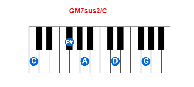 Hợp âm piano GM7sus2/C và các hợp âm đảo