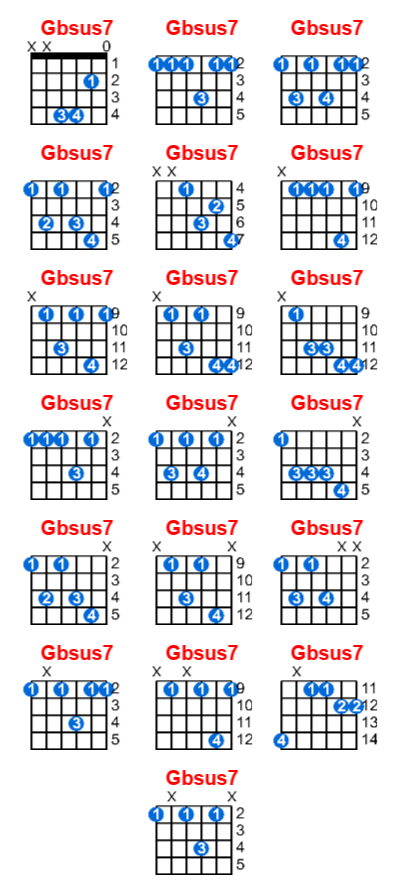 Hợp âm guitar Gbsus7 và các thế bấm