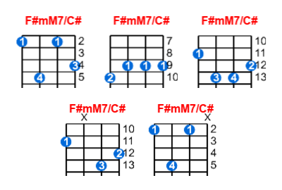 Hợp âm ukulele F#mM7/C# và các thế bấm