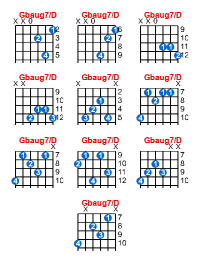 Hợp âm guitar Gbaug7/D và các thế bấm