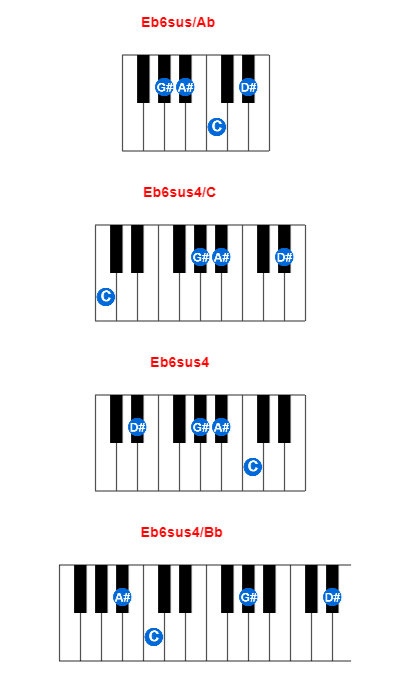 Hợp âm piano Eb6sus/Ab và các hợp âm đảo