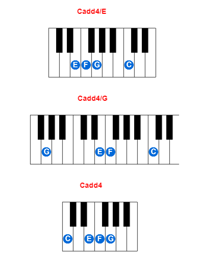 Hợp âm piano Cadd4/E và các hợp âm đảo