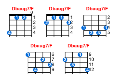 Hợp âm ukulele Dbaug7/F và các thế bấm