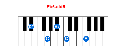 Hợp âm piano Eb6add9 và các hợp âm đảo