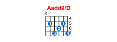 Hợp âm guitar Aadd9/D và các thế bấm