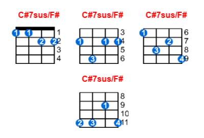 Hợp âm ukulele C#7sus/F# và các thế bấm