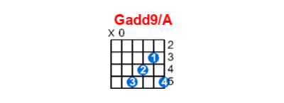 Hợp âm guitar Gadd9/A và các thế bấm