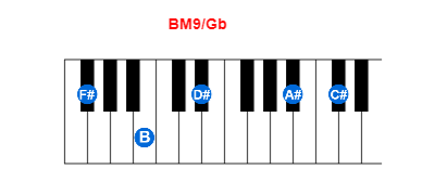 Hợp âm piano BM9/Gb và các hợp âm đảo