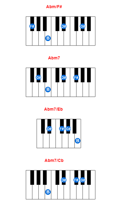 Hợp âm piano Abm/F# và các hợp âm đảo