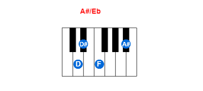 Hợp âm piano A#/Eb và các hợp âm đảo