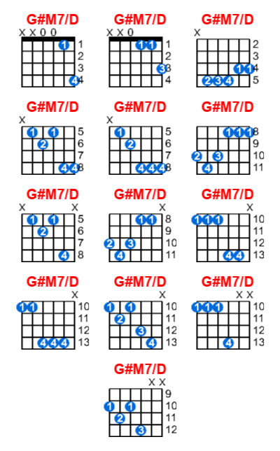 Hợp âm guitar G#M7/D và các thế bấm