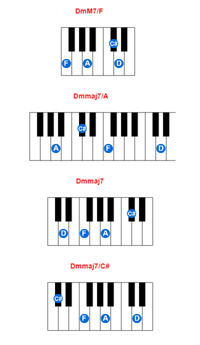 Hợp âm piano DmM7/F và các hợp âm đảo