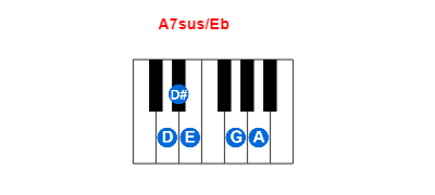 Hợp âm piano A7sus/Eb và các hợp âm đảo