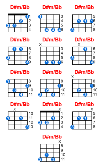 Hợp âm ukulele D#m/Bb và các thế bấm