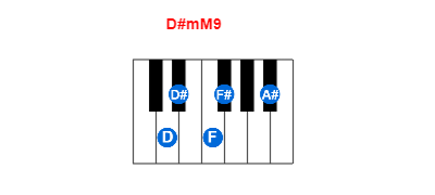 Hợp âm piano D#mM9 và các hợp âm đảo