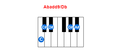 Hợp âm piano Abadd9/Db và các hợp âm đảo