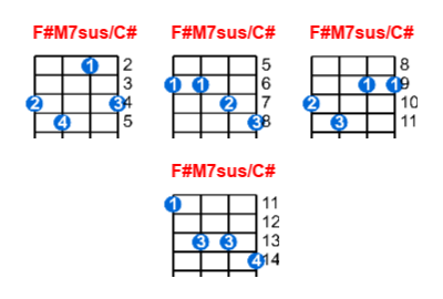 Hợp âm ukulele F#M7sus/C# và các thế bấm