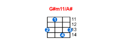 Hợp âm ukulele G#m11/A# và các thế bấm