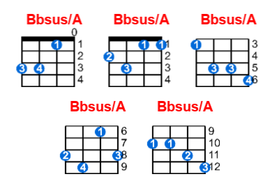 Hợp âm ukulele Bbsus/A và các thế bấm