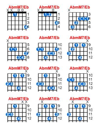 Hợp âm guitar AbmM7/Eb và các thế bấm
